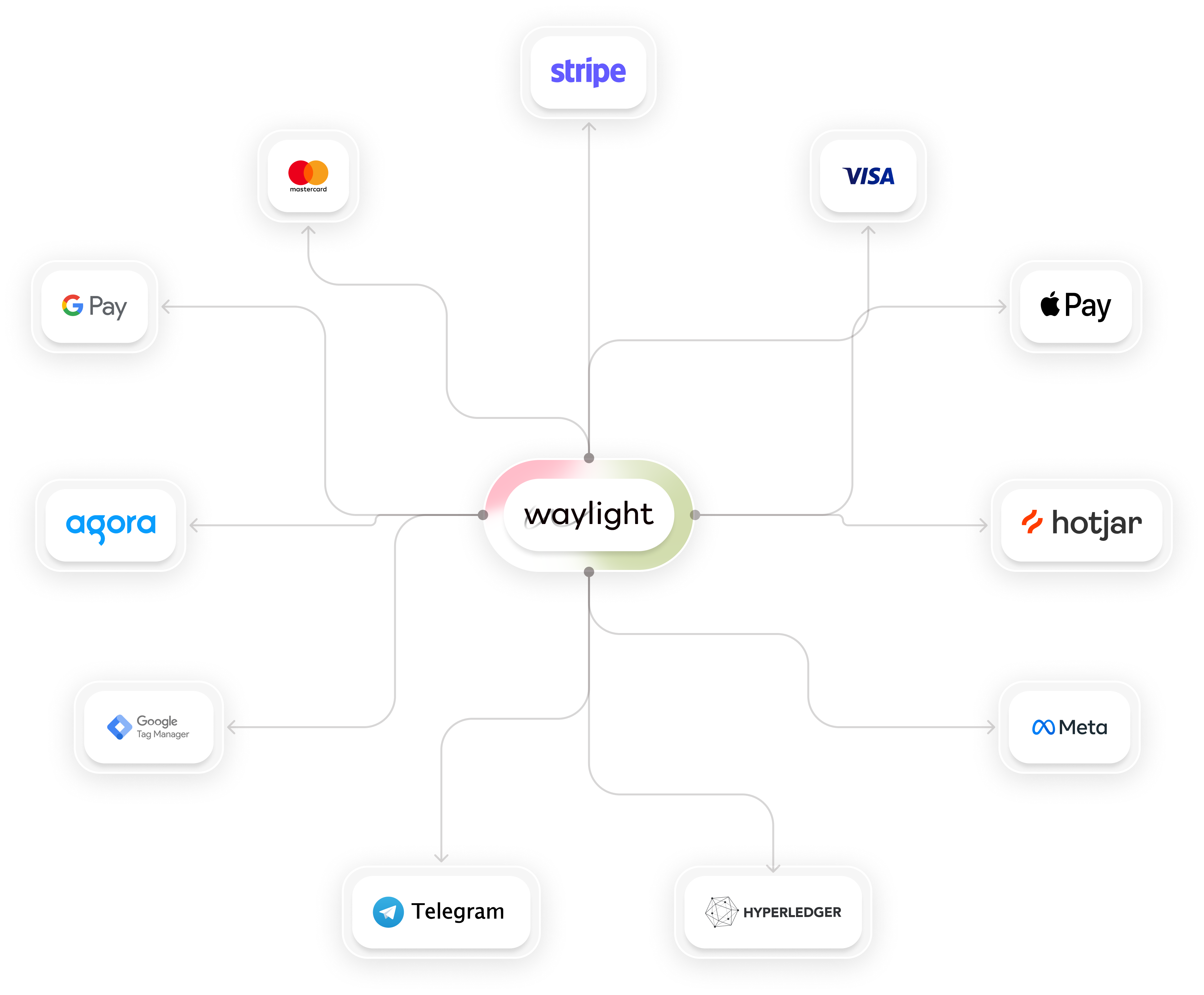 Your favourite tools connect automatically! — Automated workflows, built-in CRM with client profiles, payments, and powerful marketing tools.